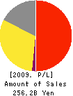 TAISHO PHARMACEUTICAL CO.,LTD. Profit and Loss Account 2009年3月期