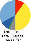 HIMACS,Ltd. Balance Sheet 2023年Mar期 HIMACS,Ltd. Balance Sheet 2023年3月期