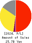 RESOL HOLDINGS Co., Ltd. Profit and Loss Account 2024年Mar期 RESOL HOLDINGS Co., Ltd. Profit and Loss Account 2024年3月期