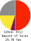 RION CO.,LTD. Profit and Loss Account 2024年Mar期 RION CO.,LTD. Profit and Loss Account 2024年3月期