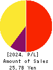 WingArc1st Inc. Profit and Loss Account 2024年Feb期 WingArc1st Inc. Profit and Loss Account 2024年2月期