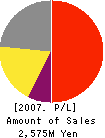 ECONTEXT,INC. Profit and Loss Account 2007年6月期