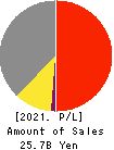 ID Holdings Corporation Profit and Loss Account 2021年Mar期 ID Holdings Corporation Profit and Loss Account 2021年3月期