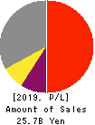 SK-Electronics CO.,LTD. Profit and Loss Account 2019年9月期