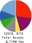 Y’s table corporation Balance Sheet 2024年Feb期 Y’s table corporation Balance Sheet 2024年2月期