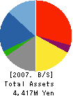 We’ve Inc. Balance Sheet 2007年12月期