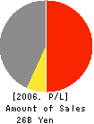NIPPON FOIL MFG.CO.,LTD. Profit and Loss Account 2006年3月期