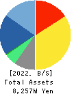 Quest Co.,Ltd. Balance Sheet 2022年3月期