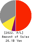 AJIS CO.,LTD. Profit and Loss Account 2022年3月期