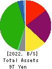 East Japan Railway Company Balance Sheet 2022年Mar期 East Japan Railway Company Balance Sheet 2022年3月期