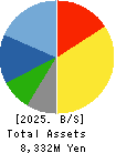 HOUSE OF ROSE Co.,Ltd. Balance Sheet 2025年Mar期 HOUSE OF ROSE Co.,Ltd. Balance Sheet 2025年3月期