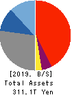 Mitsubishi UFJ Financial Group,Inc. Balance Sheet 2019年Mar期 Mitsubishi UFJ Financial Group,Inc. Balance Sheet 2019年3月期