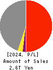 KAJIMA CORPORATION Profit and Loss Account 2024年Mar期 KAJIMA CORPORATION Profit and Loss Account 2024年3月期