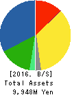 SAMCO INC. Balance Sheet 2016年Jul期 SAMCO INC. Balance Sheet 2016年7月期