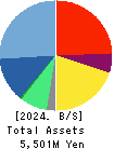 iRidge,Inc. Balance Sheet 2024年Mar期 iRidge,Inc. Balance Sheet 2024年3月期