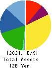 OKUMURA ENGINEERING corp. Balance Sheet 2021年Mar期 OKUMURA ENGINEERING corp. Balance Sheet 2021年3月期