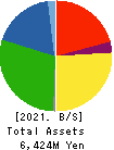 SHINTO COMPANY LIMITED Balance Sheet 2021年6月期