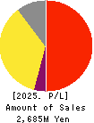 Fines inc. Profit and Loss Account 2025年6月期