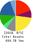 KANSAI PAINT CO.,LTD. Balance Sheet 2024年Mar期 KANSAI PAINT CO.,LTD. Balance Sheet 2024年3月期
