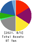 SUMITOMO CORPORATION Balance Sheet 2021年Mar期 SUMITOMO CORPORATION Balance Sheet 2021年3月期