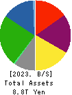 Mitsui Fudosan Co.,Ltd. Balance Sheet 2023年Mar期 Mitsui Fudosan Co.,Ltd. Balance Sheet 2023年3月期