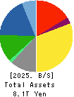 DENSO CORPORATION Balance Sheet 2025年Mar期 DENSO CORPORATION Balance Sheet 2025年3月期