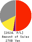 Sotetsu Holdings, Inc. Profit and Loss Account 2024年Mar期 Sotetsu Holdings, Inc. Profit and Loss Account 2024年3月期