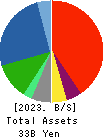 Kakuyasu Group Co., Ltd. Balance Sheet 2023年Mar期 Kakuyasu Group Co., Ltd. Balance Sheet 2023年3月期