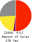 COMBI Corporation Profit and Loss Account 2008年3月期
