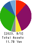 AIAI Group Corporation Balance Sheet 2023年Mar期 AIAI Group Corporation Balance Sheet 2023年3月期