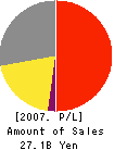 COMBI Corporation Profit and Loss Account 2007年3月期