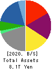 SUMITOMO CORPORATION Balance Sheet 2020年Mar期 SUMITOMO CORPORATION Balance Sheet 2020年3月期