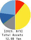 ASAHI INTELLIGENCE SERVICE CO.,LTD. Balance Sheet 2023年Mar期 ASAHI INTELLIGENCE SERVICE CO.,LTD. Balance Sheet 2023年3月期