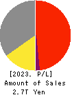 ASAHI KASEI CORPORATION Profit and Loss Account 2023年Mar期 ASAHI KASEI CORPORATION Profit and Loss Account 2023年3月期