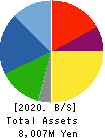 LOBTEX CO., LTD. Balance Sheet 2020年3月期