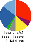 Forside Co.,Ltd. Balance Sheet 2021年Dec期 Forside Co.,Ltd. Balance Sheet 2021年12月期