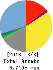 Youji Corporation Balance Sheet 2018年Mar期 Youji Corporation Balance Sheet 2018年3月期