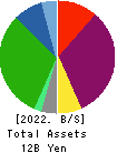 AIAI Group Corporation Balance Sheet 2022年Mar期 AIAI Group Corporation Balance Sheet 2022年3月期
