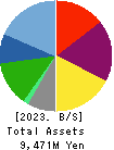 KANTSU CO.,LTD. Balance Sheet 2023年Feb期 KANTSU CO.,LTD. Balance Sheet 2023年2月期