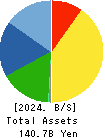 Shin-Etsu Polymer Co.,Ltd. Balance Sheet 2024年Mar期 Shin-Etsu Polymer Co.,Ltd. Balance Sheet 2024年3月期