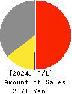 ASAHI KASEI CORPORATION Profit and Loss Account 2024年Mar期 ASAHI KASEI CORPORATION Profit and Loss Account 2024年3月期