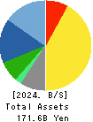 KAKEN PHARMACEUTICAL CO.,LTD. Balance Sheet 2024年Mar期 KAKEN PHARMACEUTICAL CO.,LTD. Balance Sheet 2024年3月期