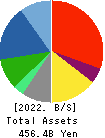 BIC CAMERA INC. Balance Sheet 2022年8月期
