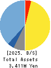 Kudan Inc. Balance Sheet 2025年Mar期 Kudan Inc. Balance Sheet 2025年3月期