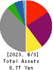 The Kansai Electric Power Company,Inc. Balance Sheet 2023年Mar期 The Kansai Electric Power Company,Inc. Balance Sheet 2023年3月期