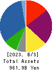 MARUI GROUP CO.,LTD. Balance Sheet 2023年Mar期 MARUI GROUP CO.,LTD. Balance Sheet 2023年3月期