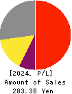 TOHO CO.,LTD. Profit and Loss Account 2024年Feb期 TOHO CO.,LTD. Profit and Loss Account 2024年2月期