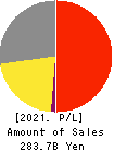 House Foods Group Inc. Profit and Loss Account 2021年Mar期 House Foods Group Inc. Profit and Loss Account 2021年3月期