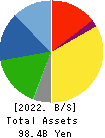 KOATSU GAS KOGYO CO., LTD. Balance Sheet 2022年3月期