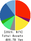PERSOL HOLDINGS CO.,LTD. Balance Sheet 2023年Mar期 PERSOL HOLDINGS CO.,LTD. Balance Sheet 2023年3月期